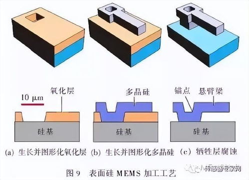 中芯國際推動中國大陸最大MEMS代工廠上市，軟件開發(fā)成關(guān)鍵支撐
